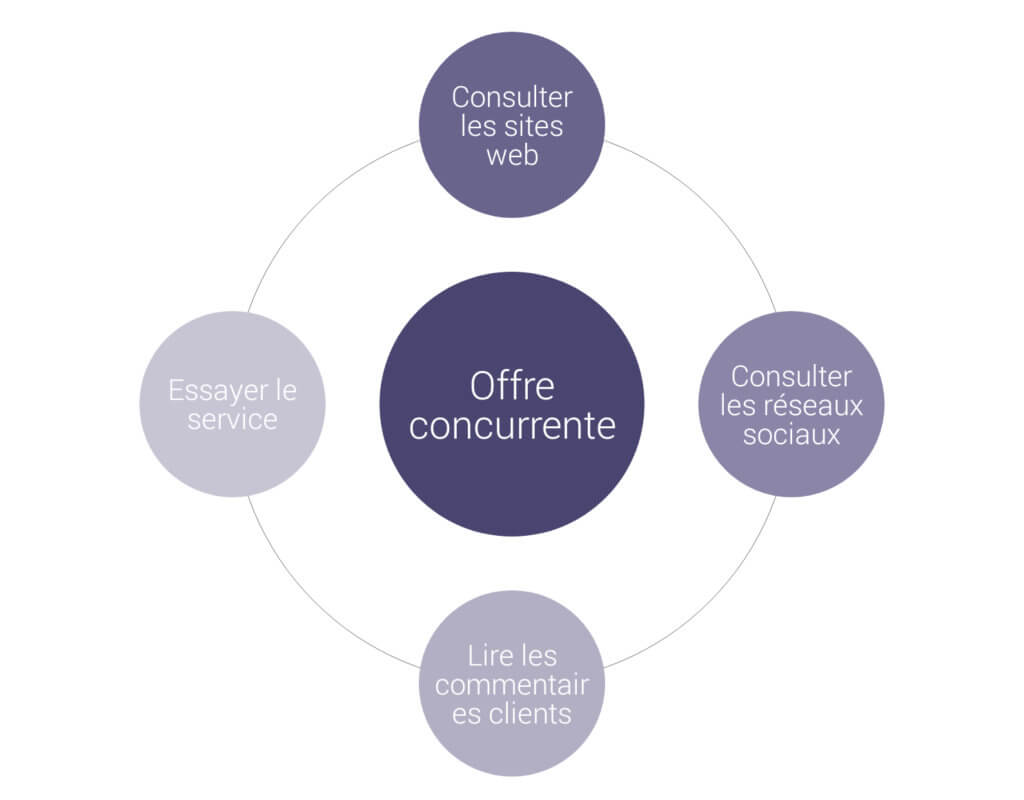 Offre_concurrente